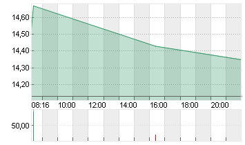 AIXTRON SE NA O.N. Chart