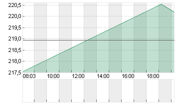 WORKDAY INC.CL.A  DL-,001 Chart