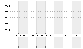 AEROP.DE PARIS SA INH.EO3 Chart