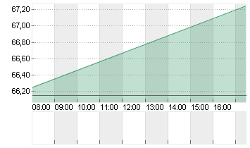 SILTRONIC AG NA O.N. Chart