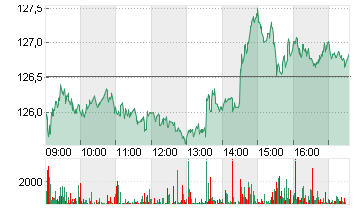 AIRBUS SE Chart