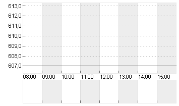 LONZA GROUP AG NA    SF 1 Chart