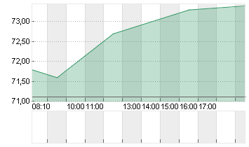 ADESSO SE  INH O.N. Chart