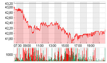 BASF SE NA O.N. Chart