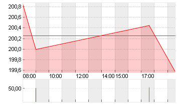 SAP SE O.N. Chart