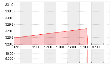 CIGNA GROUP, THE     DL 1 Chart