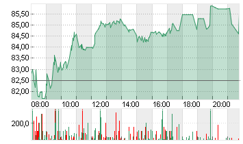 WACKER CHEMIE        O.N. Chart