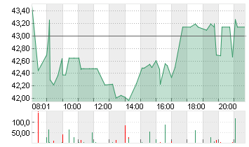 UNIPER SE  NA O.N. Chart