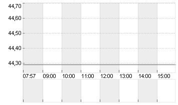 BANK AMERICA      DL 0,01 Chart