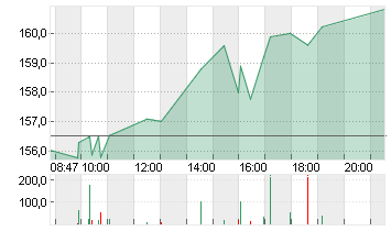 BROADCOM INC.     DL-,001 Chart