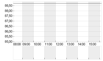 STARBUCKS CORP. Chart