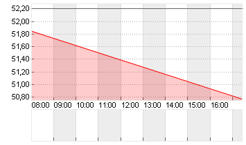 SILTRONIC AG NA O.N. Chart