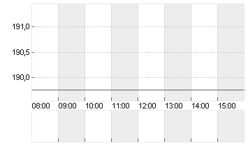 CARVANA CO. Chart