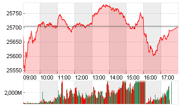 MDAX PERFORMANCE-INDEX Chart