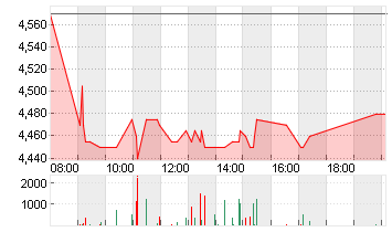 METRO AG   ST O.N. Chart