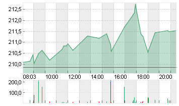 APPLE INC. Chart