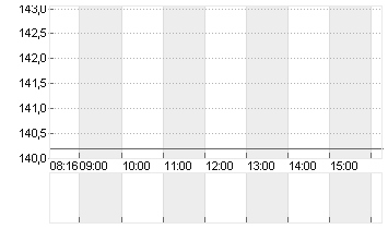 HAPAG-LLOYD AG NA O.N. Chart