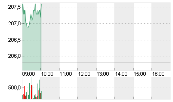 DEUTSCHE BOERSE NA O.N. Chart