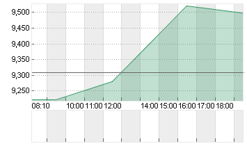 UNDER ARMOUR A DL-,000333 Chart