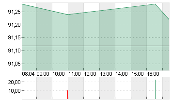 VOLKSWAGEN AG VZO O.N. Chart