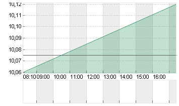 VIVENDI SE   INH.  EO 5,5 Chart