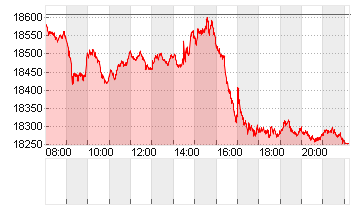 DAX/XDAX Chart