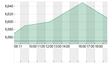 HAMBORNER REIT AG NA O.N. Chart