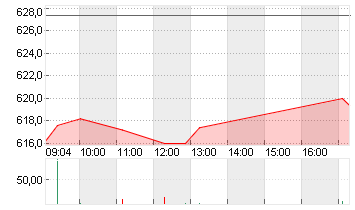 ZURICH INSUR.GR.NA.SF0,10 Chart