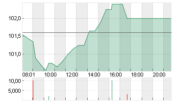 DSM-FIRMENICH AG  EO -,01 Chart