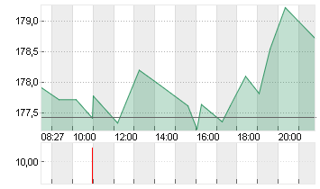 ORACLE CORP.       DL-,01 Chart