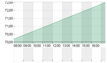 AURUBIS AG Chart