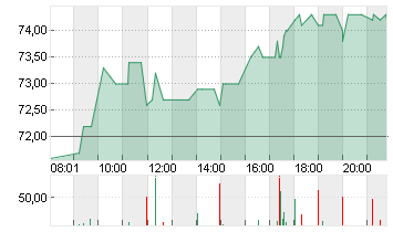 ADESSO SE  INH O.N. Chart