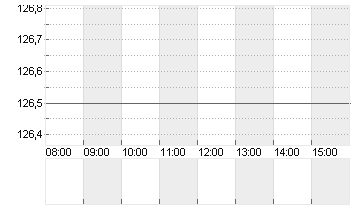 BEIERSDORF AG O.N. Chart