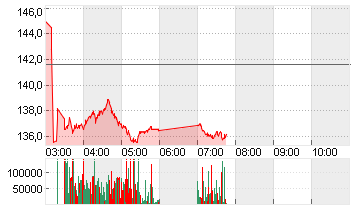 JD.COM. INC. A Chart