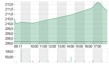 APPLE INC. Chart