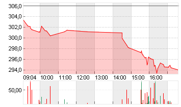 VISA INC. CL. A DL -,0001 Chart