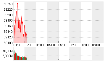 NIKKEI 225 ST.AVERAGE JPY Chart