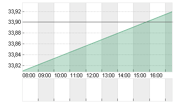 FRESENIUS SE+CO.KGAA O.N. Chart