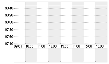 BUNDANL.V.25/56 Chart