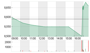 TAKKT AG O.N. Chart