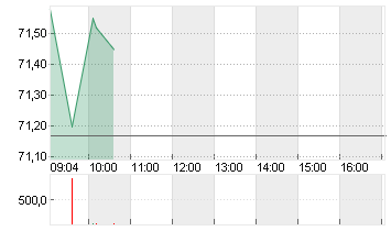 CITIGROUP INC. DL -,01 Chart