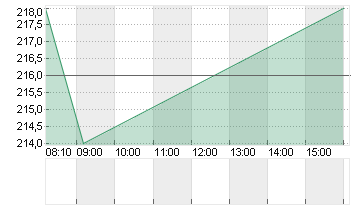 SAP SE ADR/1 O.N. Chart