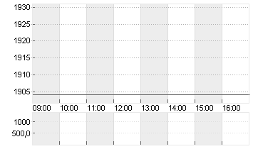 HERMES INTERNATIONAL O.N. Chart