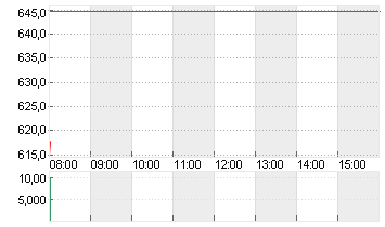 ZURICH INSUR.GR.NA.SF0,10 Chart