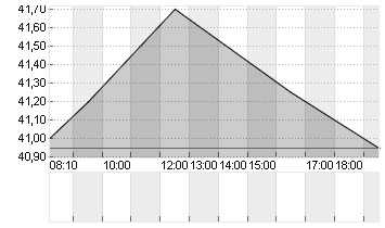 STRATEC SE  NA O.N. Chart