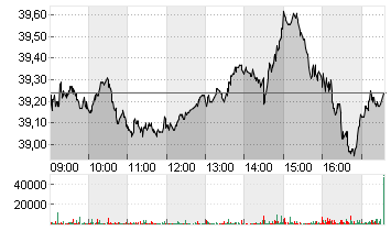 DEUTSCHE POST AG NA O.N. Chart