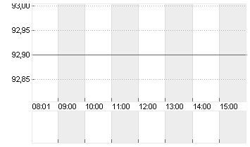 NEMETSCHEK SE O.N. Chart