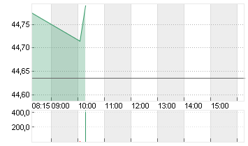 BANK AMERICA      DL 0,01 Chart