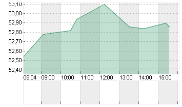 EUROFINS SCI.INH.EO 0,01 Chart