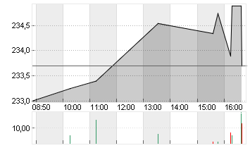 LOWE'S COS INC.    DL-,50 Chart